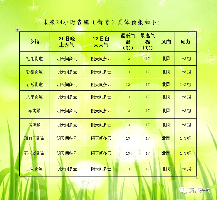 美热村天气预报更新通知