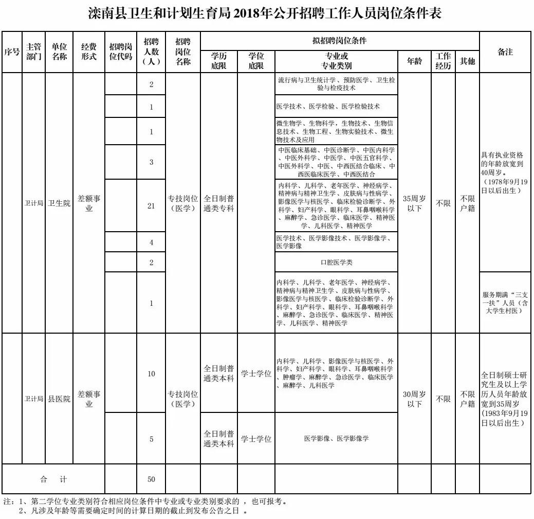 滦南县医疗保障局招聘启事概览