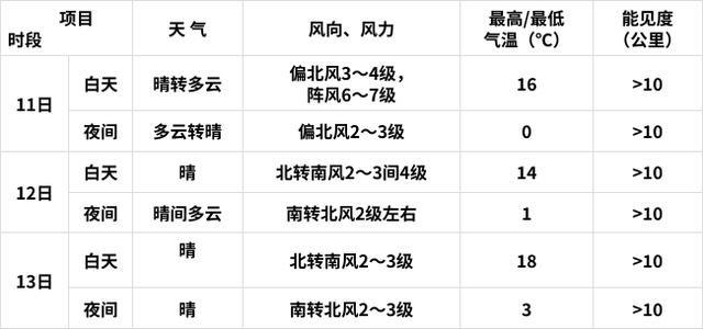 北城最新天气预报概览