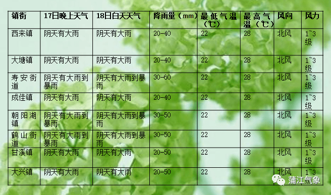 北市镇天气预报更新通知