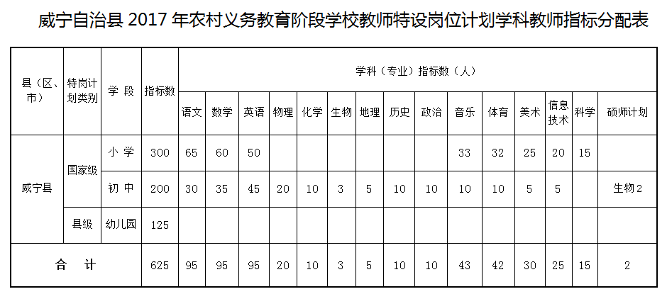 威宁彝族回族苗族自治县初中招聘公告全新发布