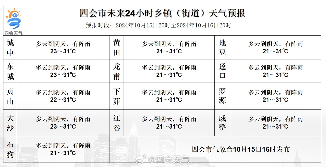 大桥乡最新天气预报