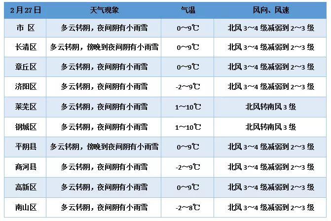 济阳乡天气预报更新通知