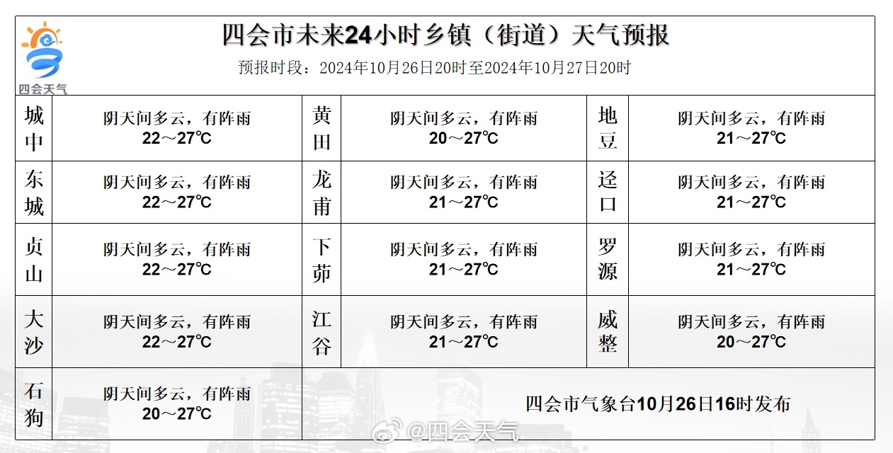 四方村委会最新天气概况