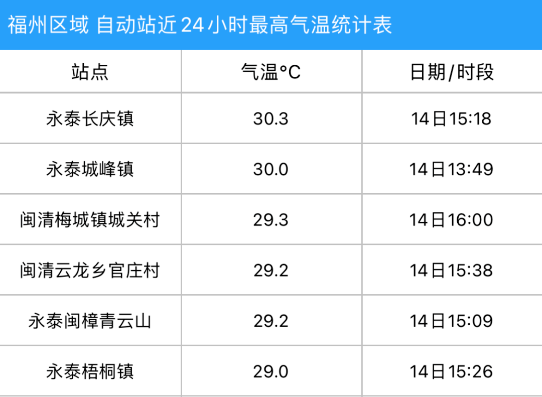 盖尾镇天气预报更新通知