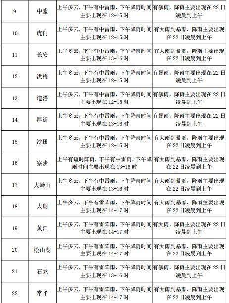 嘉陵街道天气预报更新通知