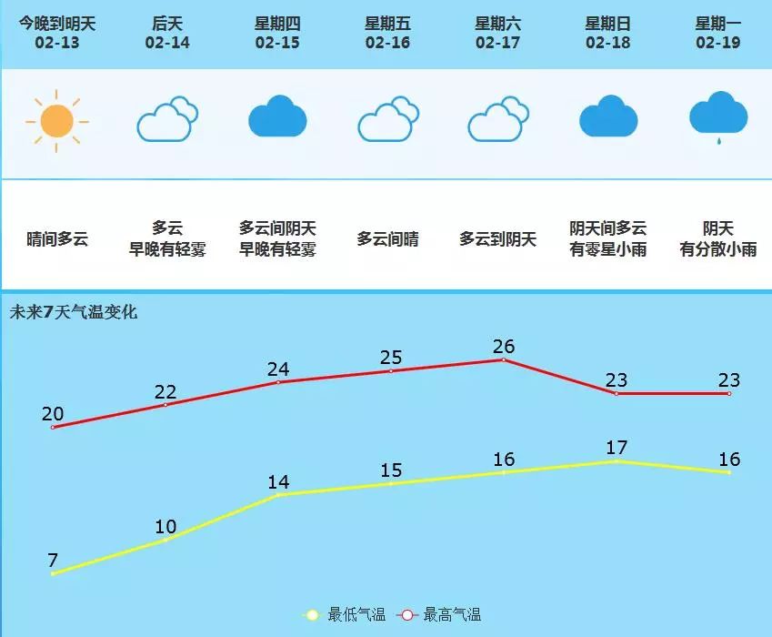 新华街道天气预报更新通知